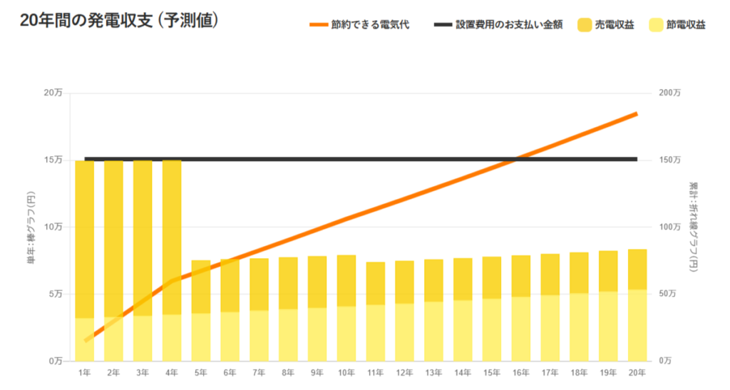 太陽光発電システム収支予測